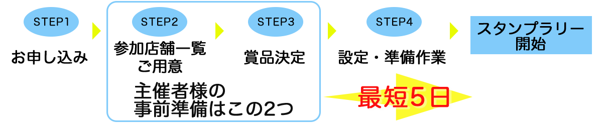 開始までの手順